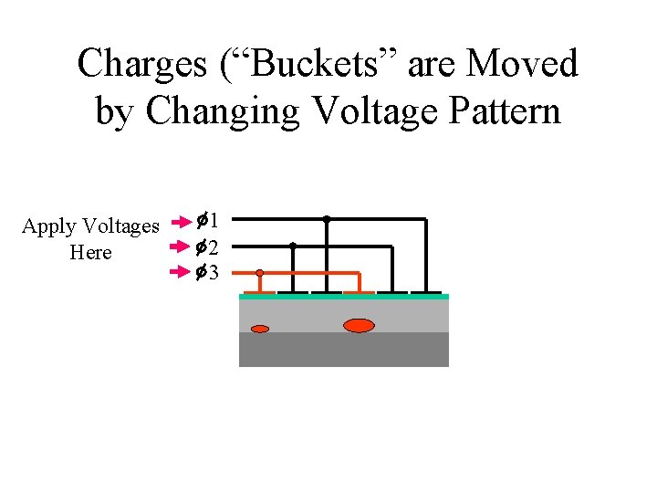 Charges (“Buckets” are Moved by Changing Voltage Pattern Apply Voltages Here 1 2 3