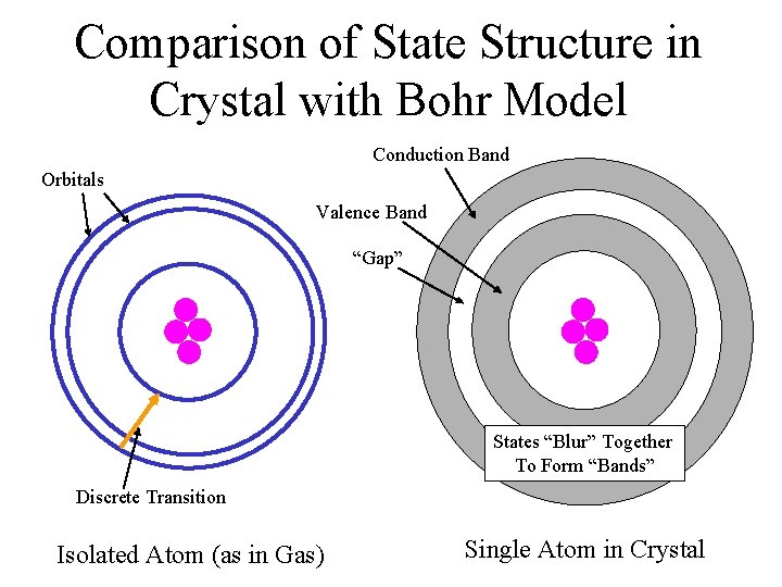 Comparison of State Structure in Crystal with Bohr Model Conduction Band Orbitals Valence Band