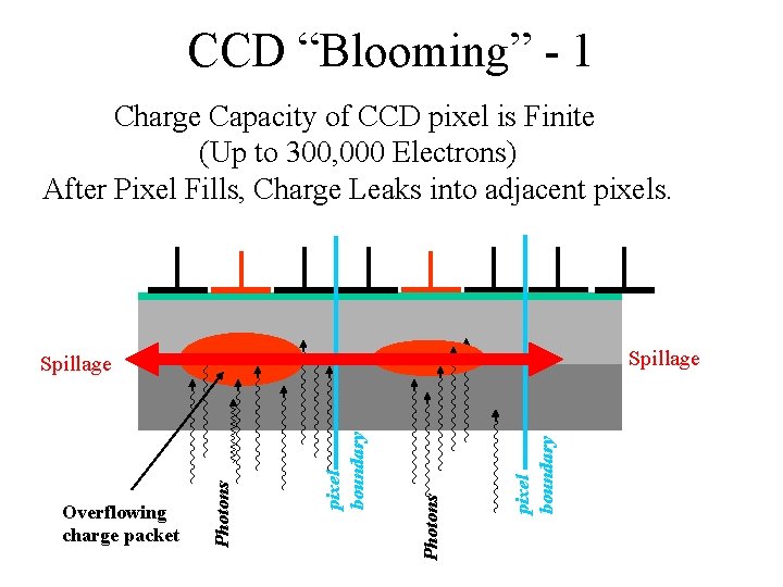 CCD “Blooming” - 1 Charge Capacity of CCD pixel is Finite (Up to 300,