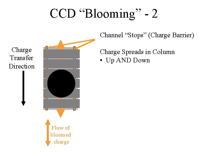 CCD “Blooming” - 2 Channel “Stops” (Charge Barrier) Charge Transfer Direction Charge Spreads in
