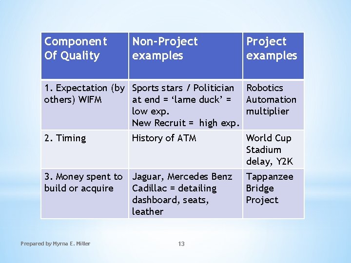Component Of Quality Non-Project examples 1. Expectation (by Sports stars / Politician Robotics others)