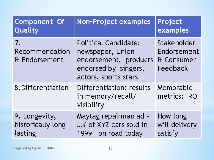 Component Of Quality Non-Project examples 7. Political Candidate: Recommendation newspaper, Union & Endorsement endorsement,
