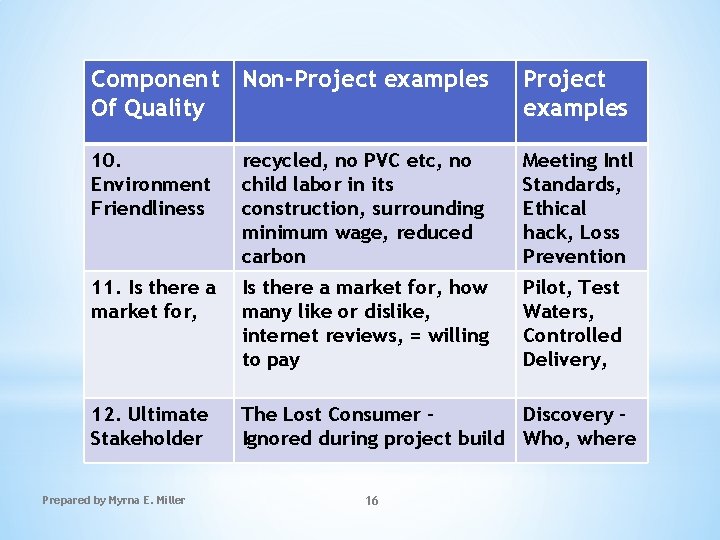 Component Non-Project examples Of Quality Project examples 10. Environment Friendliness recycled, no PVC etc,