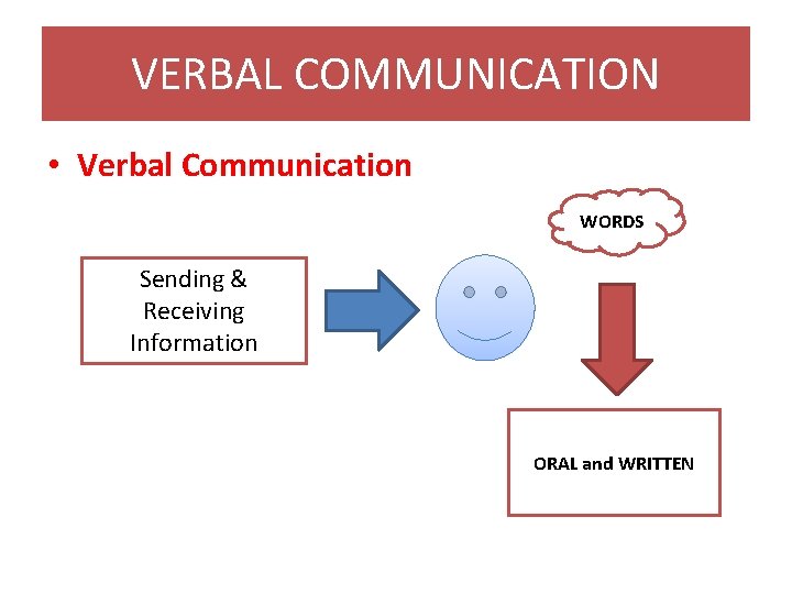 VERBAL COMMUNICATION • Verbal Communication WORDS Sending & Receiving Information ORAL and WRITTEN 