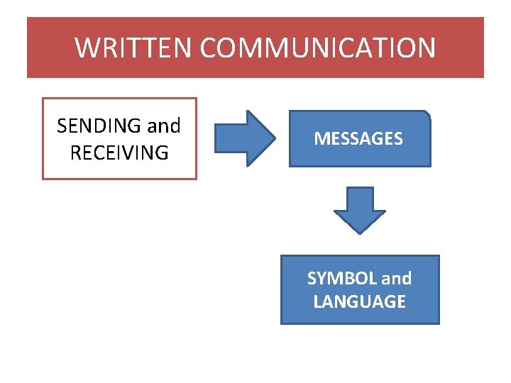 WRITTEN COMMUNICATION SENDING and RECEIVING MESSAGES SYMBOL and LANGUAGE 