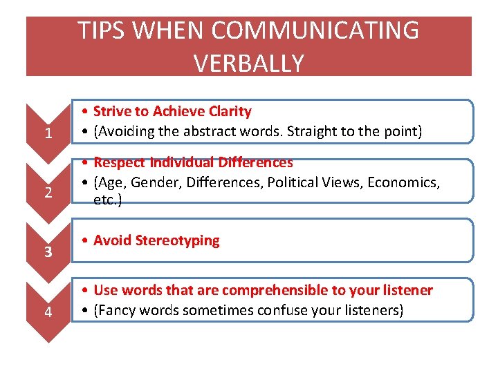 TIPS WHEN COMMUNICATING VERBALLY 1 • Strive to Achieve Clarity • (Avoiding the abstract