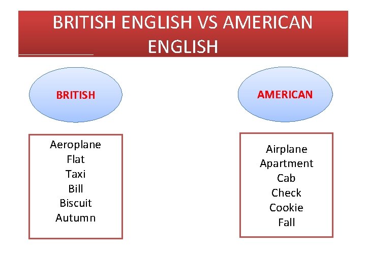 BRITISH ENGLISH VS AMERICAN ENGLISH BRITISH AMERICAN Aeroplane Flat Taxi Bill Biscuit Autumn Airplane