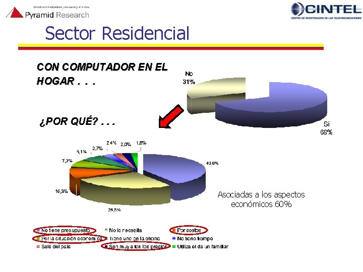Sector Residencial CON COMPUTADOR EN EL HOGAR. . . ¿POR QUÉ? . . .