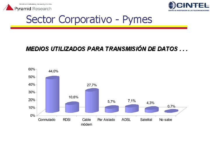 Sector Corporativo - Pymes MEDIOS UTILIZADOS PARA TRANSMISIÓN DE DATOS. . . 