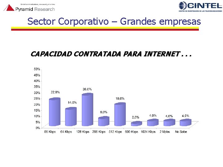 Sector Corporativo – Grandes empresas CAPACIDAD CONTRATADA PARA INTERNET. . . 