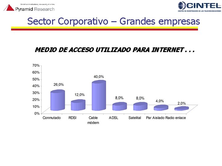 Sector Corporativo – Grandes empresas MEDIO DE ACCESO UTILIZADO PARA INTERNET. . . 