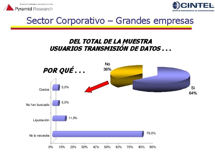 Sector Corporativo – Grandes empresas DEL TOTAL DE LA MUESTRA USUARIOS TRANSMISIÓN DE DATOS.