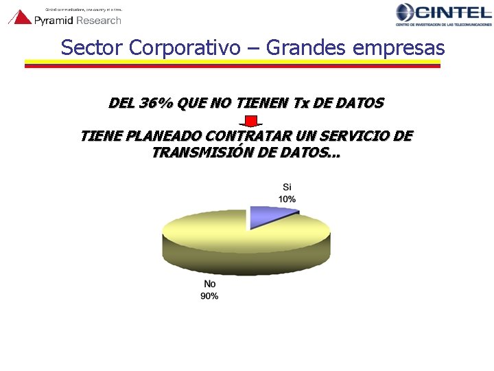 Sector Corporativo – Grandes empresas DEL 36% QUE NO TIENEN Tx DE DATOS TIENE