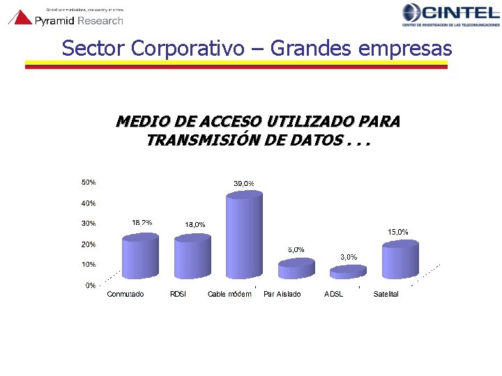 Sector Corporativo – Grandes empresas MEDIO DE ACCESO UTILIZADO PARA TRANSMISIÓN DE DATOS. .