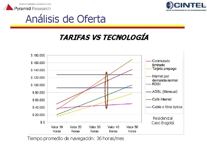 Análisis de Oferta TARIFAS VS TECNOLOGÍA Residencial Caso Bogotá Tiempo promedio de navegación: 36