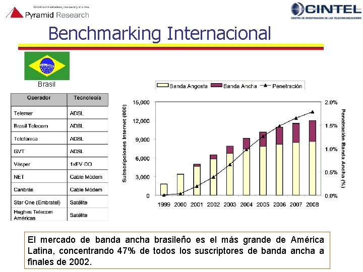 Benchmarking Internacional Brasil El mercado de banda ancha brasileño es el más grande de