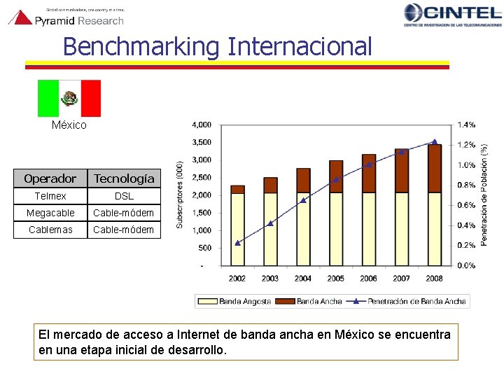 Benchmarking Internacional México Operador Tecnología Telmex DSL Megacable Cable-módem Cablemas Cable-módem El mercado de