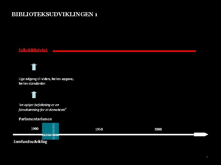 BIBLIOTEKSUDVIKLINGEN 1 Folkebiblioteket Lige adgang til viden, fælles opgave, fælles standarder ’en oplyst befolkning