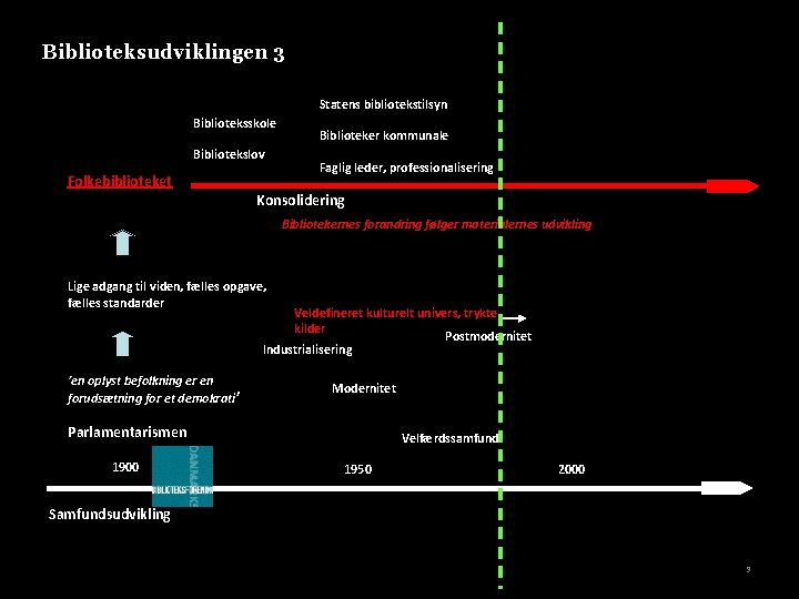 Biblioteksudviklingen 3 Statens bibliotekstilsyn Biblioteksskole Bibliotekslov Folkebiblioteket Biblioteker kommunale Faglig leder, professionalisering Konsolidering Bibliotekernes