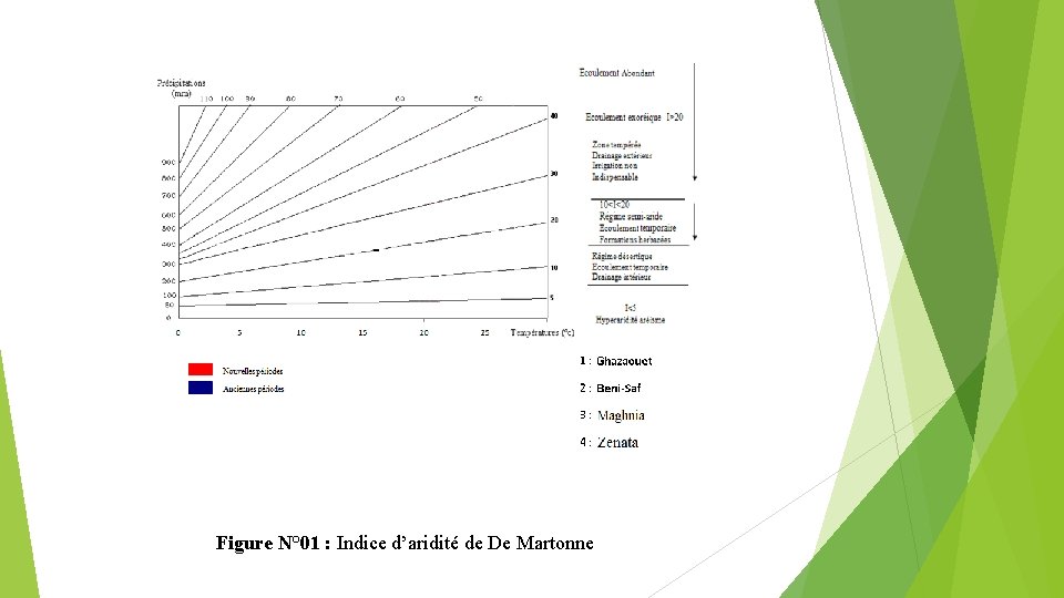 Figure N° 01 : Indice d’aridité de De Martonne 