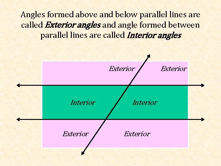 Angles formed above and below parallel lines are called Exterior angles and angle formed