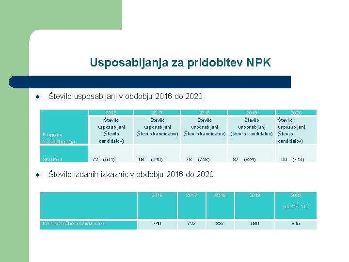 Usposabljanja za pridobitev NPK l Število usposabljanj v obdobju 2016 do 2020 Program usposabljanja