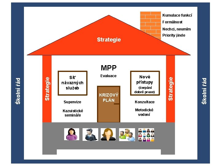 Kumulace funkcí Formálnost Nechci, neumím Priority jinde Strategie STRATEGIE Supervize Kazuistické semináře Evaluace KRIZOVÝ