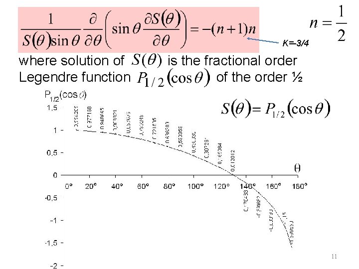 K=-3/4 where solution of Legendre function is the fractional order of the order ½