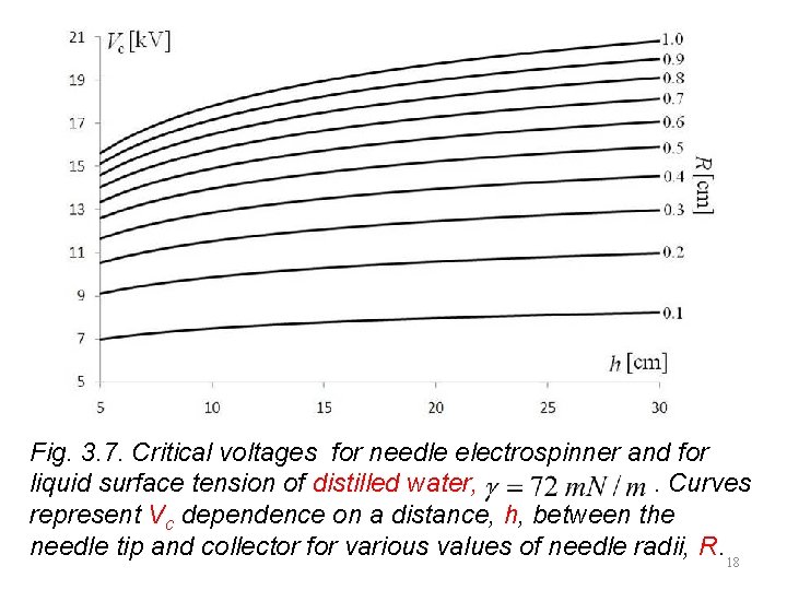 Fig. 3. 7. Critical voltages for needle electrospinner and for liquid surface tension of