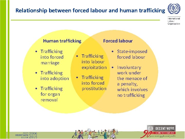Relationship between forced labour and human trafficking Human trafficking • Trafficking into forced marriage