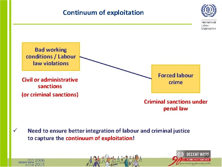 Continuum of exploitation Bad working conditions / Labour law violations Civil or administrative sanctions