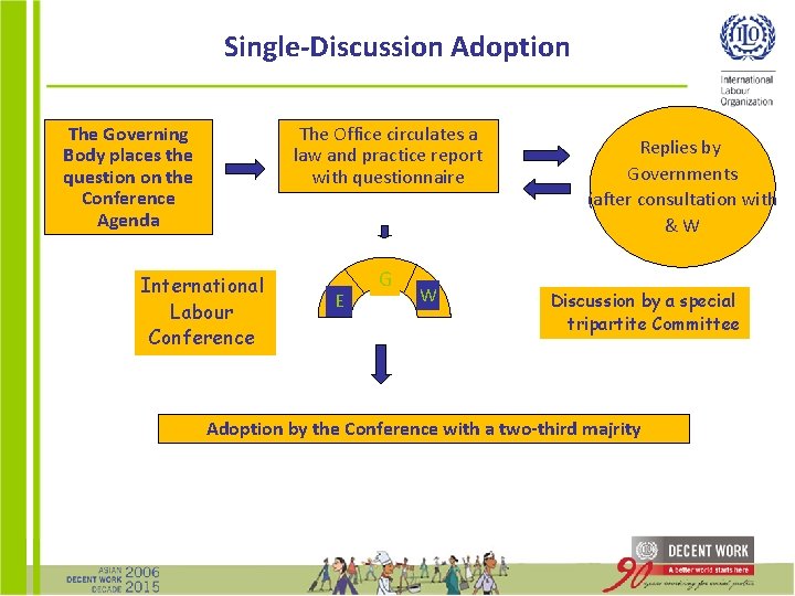 Single-Discussion Adoption The Governing Body places the question on the Conference Agenda The Office