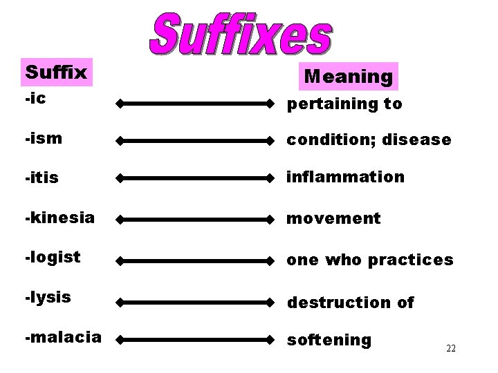 Suffix -ic Suffixes (ic–malacia) Meaning pertaining to -ism condition; disease -itis inflammation -kinesia movement