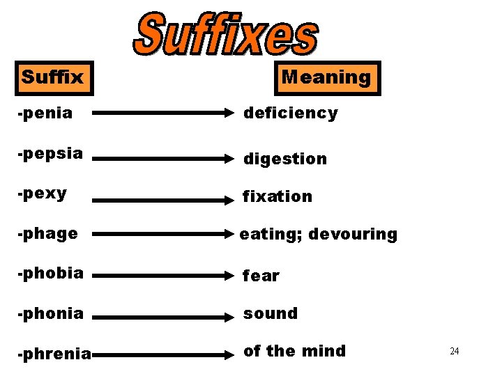 Suffixes (penia-phrenia) Meaning -penia deficiency -pepsia digestion -pexy fixation -phage eating; devouring -phobia fear