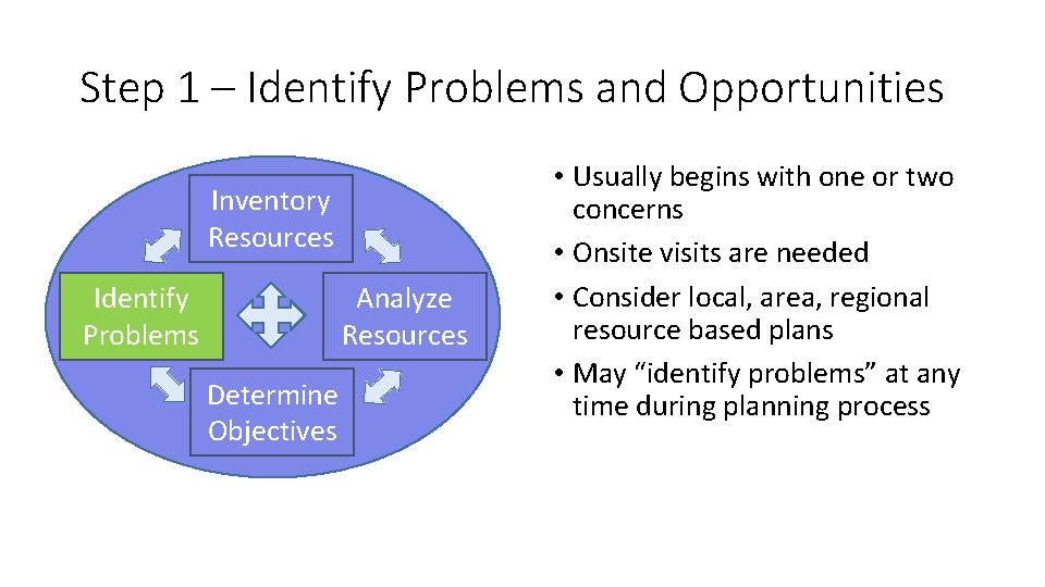 Step 1 – Identify Problems and Opportunities Inventory Resources Identify Problems Analyze Resources Determine