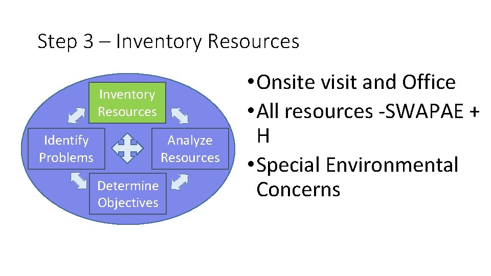 Step 3 – Inventory Resources Identify Problems Analyze Resources Determine Objectives • Onsite visit