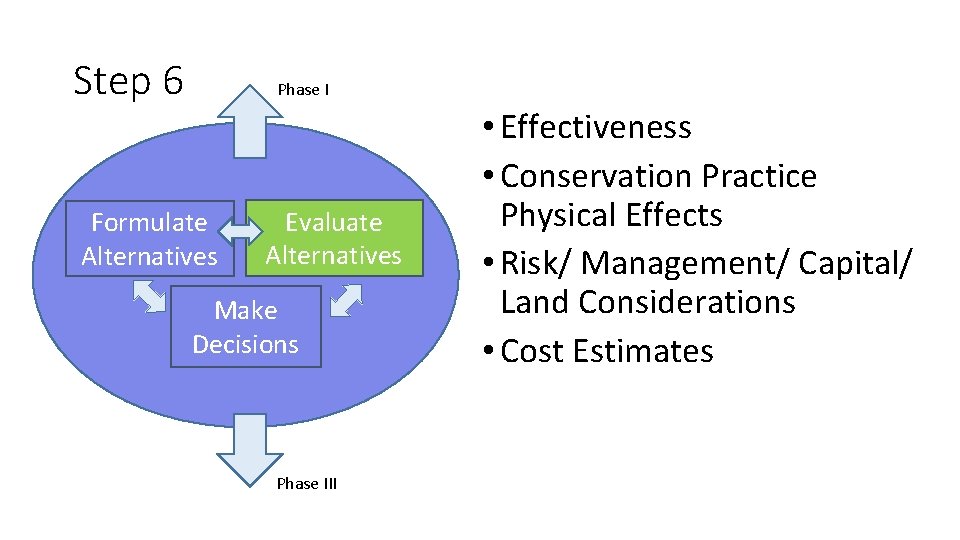 Step 6 Phase I Formulate Alternatives Evaluate Alternatives Make Decisions Phase III • Effectiveness
