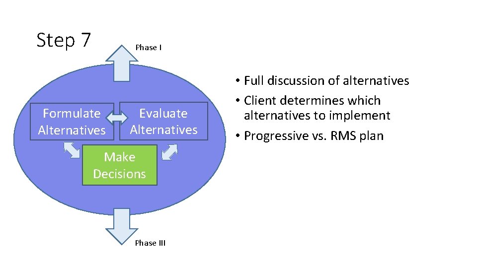 Step 7 Phase I Formulate Alternatives Evaluate Alternatives Make Decisions Phase III • Full