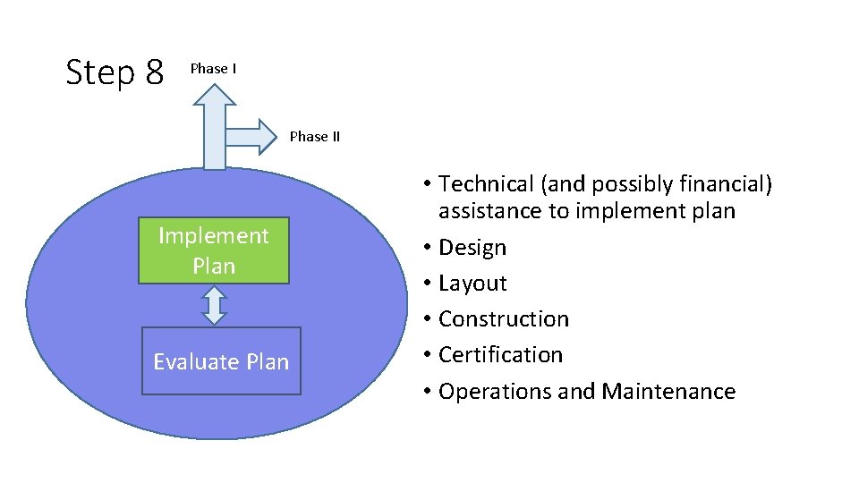 Step 8 Phase II Implement Plan Evaluate Plan • Technical (and possibly financial) assistance