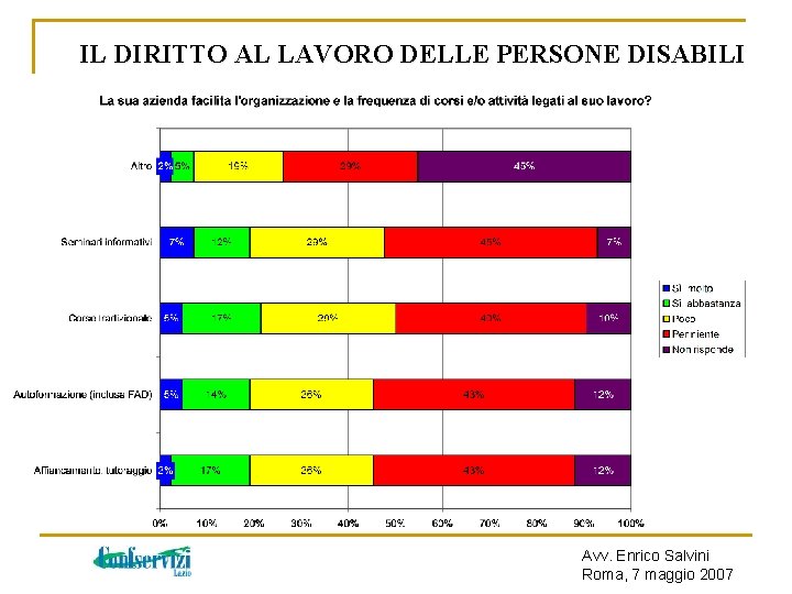 IL DIRITTO AL LAVORO DELLE PERSONE DISABILI Avv. Enrico Salvini Roma, 7 maggio 2007