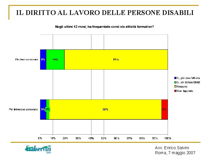 IL DIRITTO AL LAVORO DELLE PERSONE DISABILI Avv. Enrico Salvini Roma, 7 maggio 2007