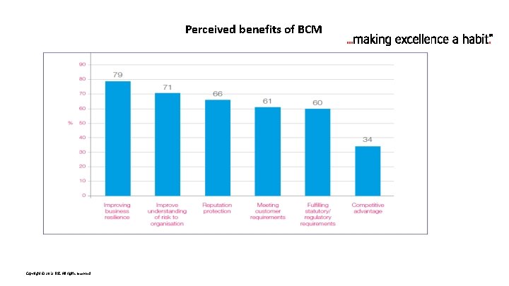 Perceived benefits of BCM Copyright © 2012 BSI. All rights reserved. 