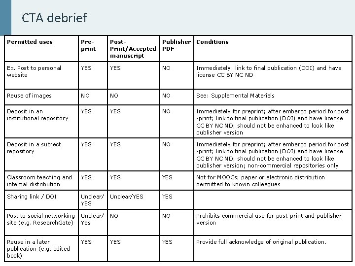 CTA debrief Permitted uses Preprint Post. Print/Accepted manuscript Publisher PDF Conditions Ex. Post to
