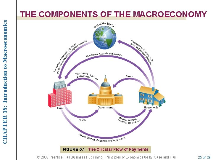 CHAPTER 18: Introduction to Macroeconomics THE COMPONENTS OF THE MACROECONOMY FIGURE 5. 1 The