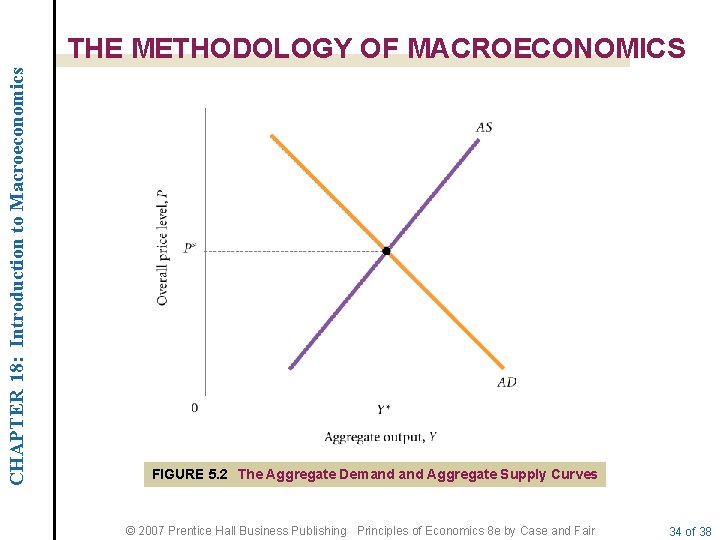 CHAPTER 18: Introduction to Macroeconomics THE METHODOLOGY OF MACROECONOMICS FIGURE 5. 2 The Aggregate