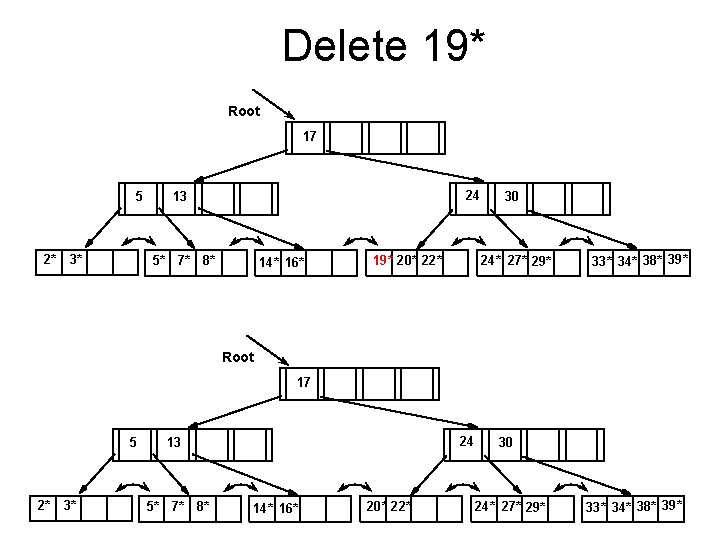 Delete 19* Root 17 Root 5 24 13 13 2* 3* 5* 5* 7*