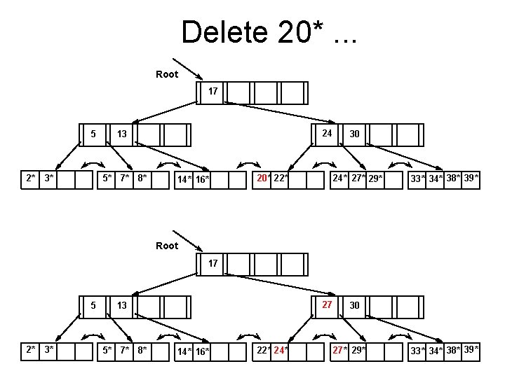 Delete 20*. . . Root 17 5 2* 3* 24 13 5* 7* 8*