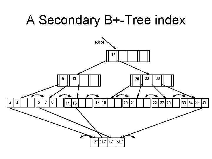 A Secondary B+-Tree index Root 17 5 2 3 5 7 8 13 14