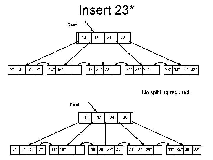 Insert 23* Root 13 2* 3* 5* 7* 17 24 30 19* 20* 22*