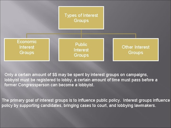 Types of Interest Groups Economic Interest Groups Public Interest Groups Other Interest Groups Only